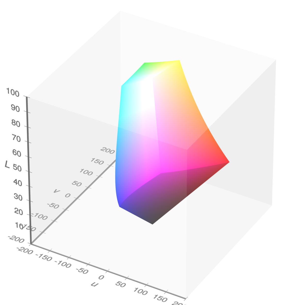 sRGB gamut in CIELUV space, by Michael Horvath and Christoph Lipka